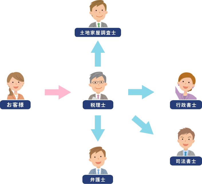 遺産相続関係図