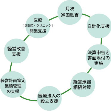 トータルサポート